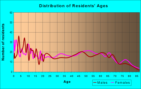 Age and Sex of Residents in zip code 30428