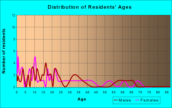Age and Sex of Residents in zip code 30429