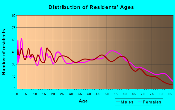 Age and Sex of Residents in zip code 30434