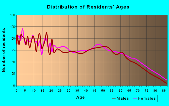 Age and Sex of Residents in zip code 30436