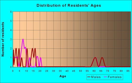Age and Sex of Residents in zip code 30438
