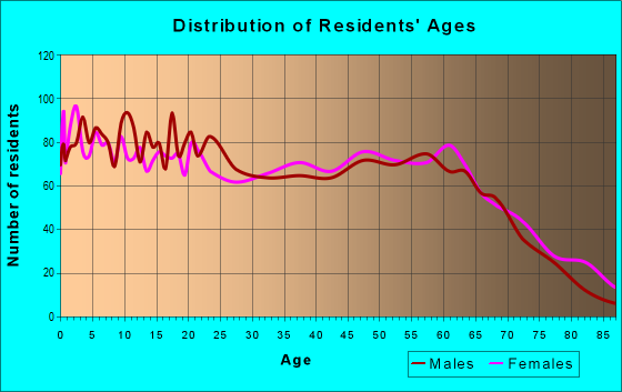 Age and Sex of Residents in zip code 30439