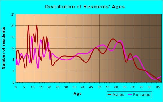 Age and Sex of Residents in zip code 30441