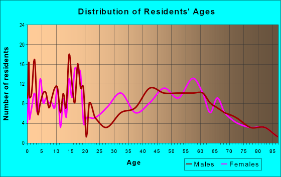 Age and Sex of Residents in zip code 30446