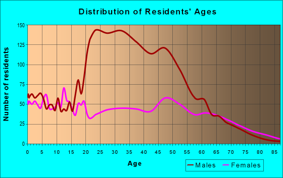 Age and Sex of Residents in zip code 30453