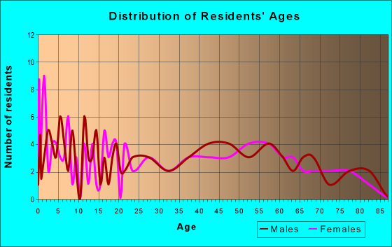 Age and Sex of Residents in zip code 30454