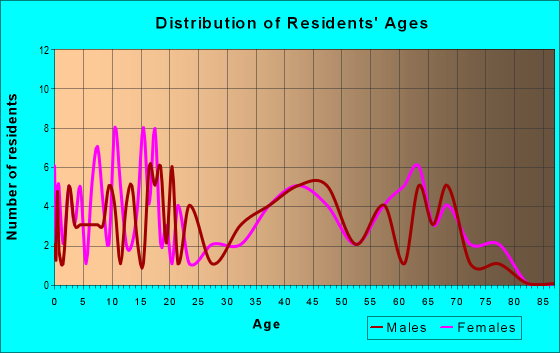 Age and Sex of Residents in zip code 30455