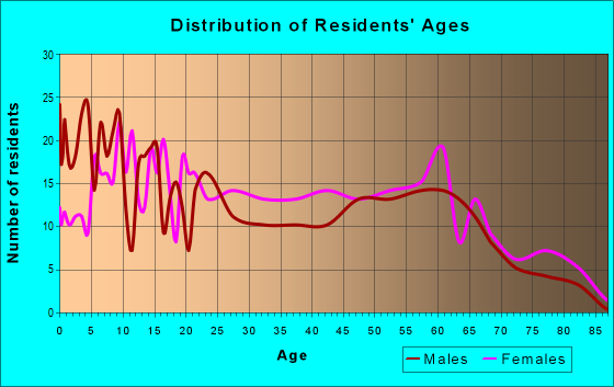 Age and Sex of Residents in zip code 30456