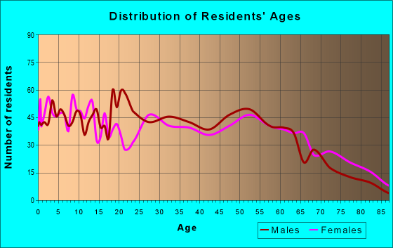 Age and Sex of Residents in zip code 30457
