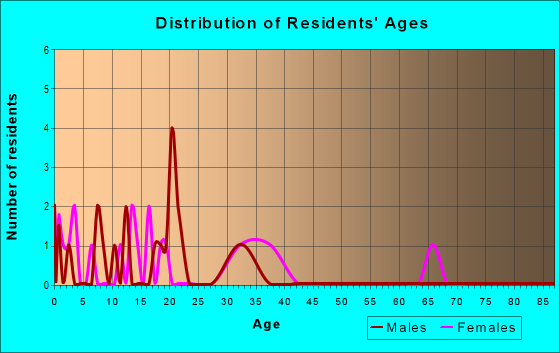 Age and Sex of Residents in zip code 30464