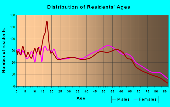 Age and Sex of Residents in zip code 30467