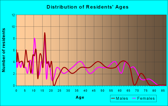 Age and Sex of Residents in zip code 30470