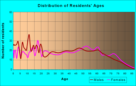 Age and Sex of Residents in zip code 30473