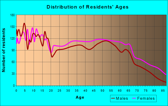 Age and Sex of Residents in zip code 30474