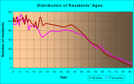 Age and Sex of Residents in zip code 30507