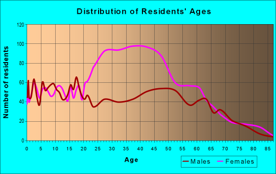 Age and Sex of Residents in zip code 30510
