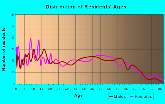 Age and Sex of Residents in zip code 30511