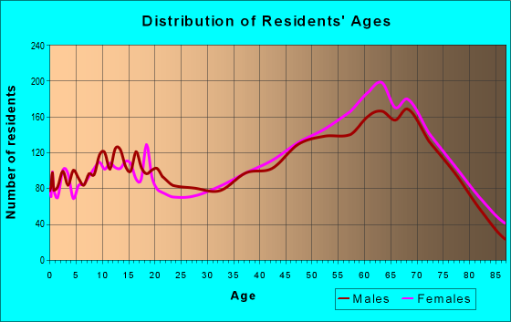 Age and Sex of Residents in zip code 30512
