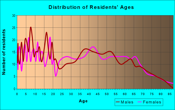Age and Sex of Residents in zip code 30516