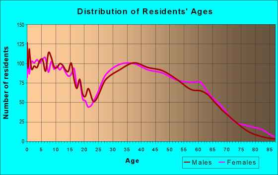 Age and Sex of Residents in zip code 30517