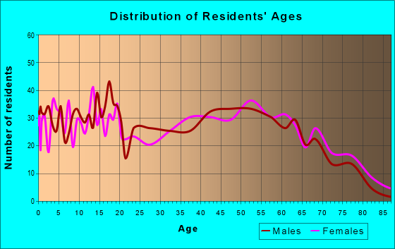Age and Sex of Residents in zip code 30520