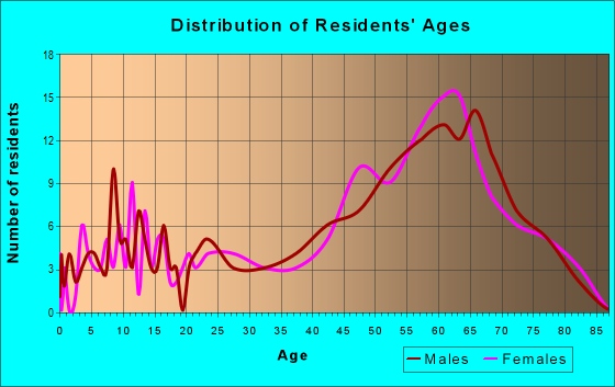 Age and Sex of Residents in zip code 30522
