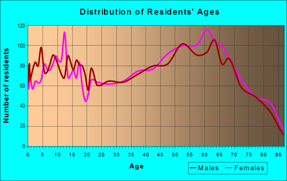 Age and Sex of Residents in zip code 30523
