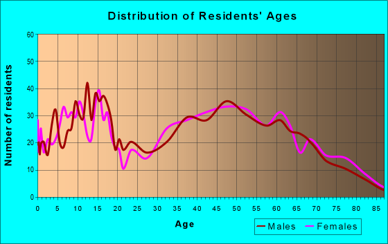 Age and Sex of Residents in zip code 30527