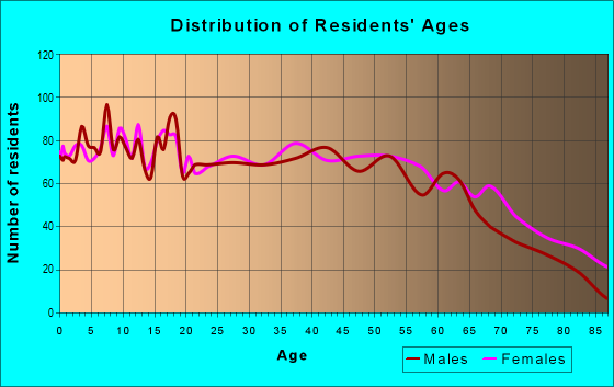 Age and Sex of Residents in zip code 30529