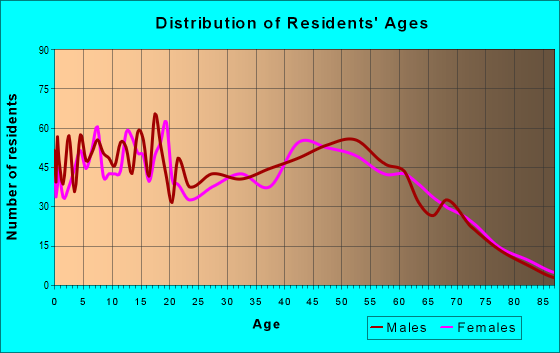 Age and Sex of Residents in zip code 30530