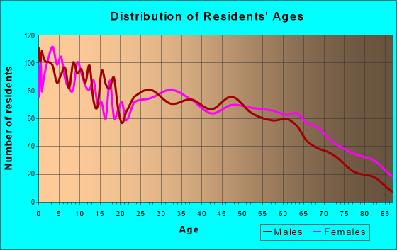 Age and Sex of Residents in zip code 30531