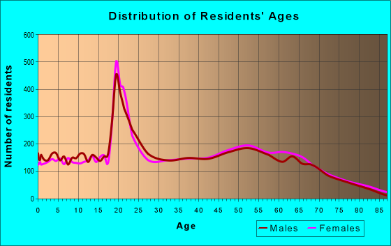 Age and Sex of Residents in zip code 30533