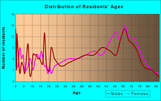 Age and Sex of Residents in zip code 30537