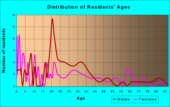 Age and Sex of Residents in zip code 30539