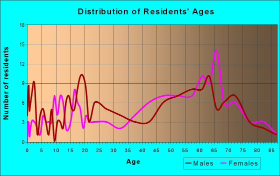 Age and Sex of Residents in zip code 30545