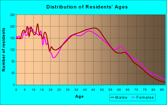 Age and Sex of Residents in zip code 30549