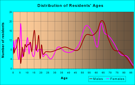 Age and Sex of Residents in zip code 30552