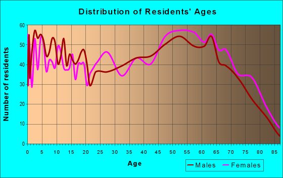 Age and Sex of Residents in zip code 30553