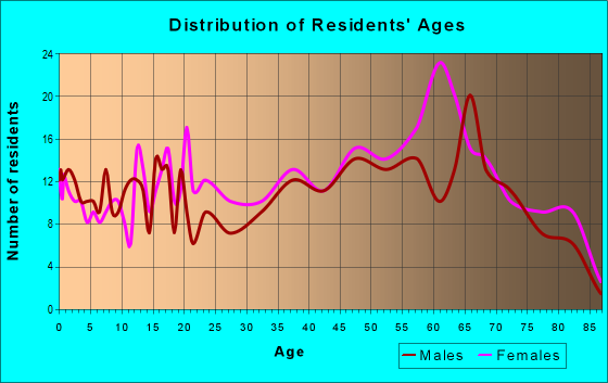 Age and Sex of Residents in zip code 30555