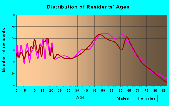 Age and Sex of Residents in zip code 30557