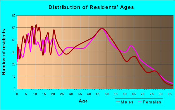 Age and Sex of Residents in zip code 30558