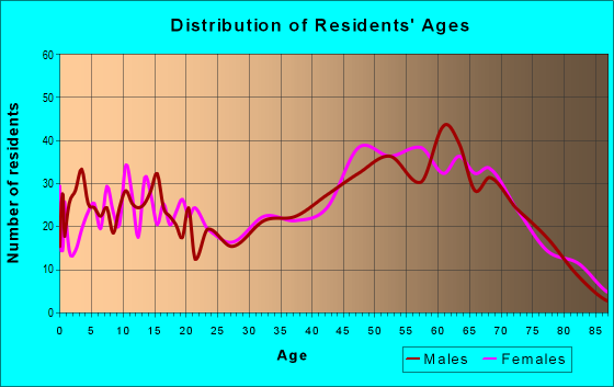 Age and Sex of Residents in zip code 30559