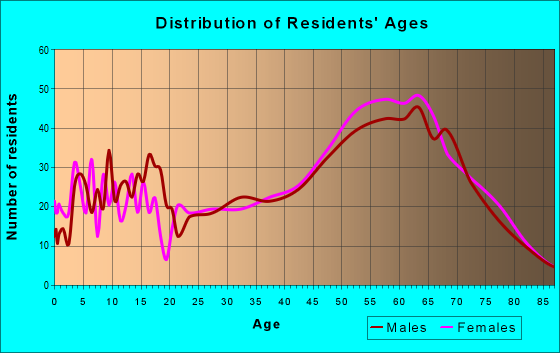 Age and Sex of Residents in zip code 30560