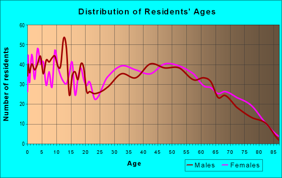 Age and Sex of Residents in zip code 30563