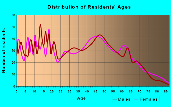 Age and Sex of Residents in zip code 30565