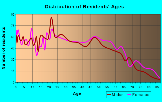 Age and Sex of Residents in zip code 30566