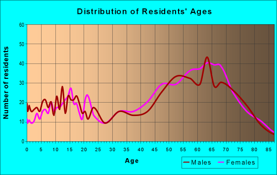 Age and Sex of Residents in zip code 30571