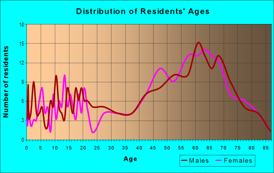 Age and Sex of Residents in zip code 30572