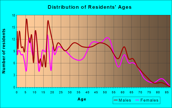 Age and Sex of Residents in zip code 30575