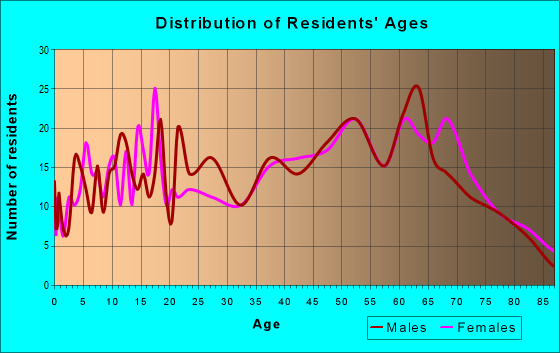 Age and Sex of Residents in zip code 30576